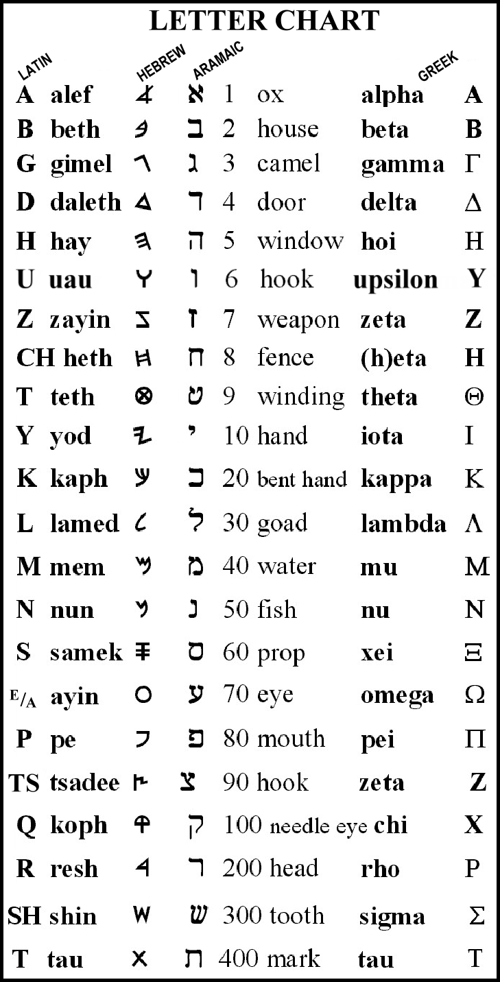 Hebrew Alphabet Printable Chart